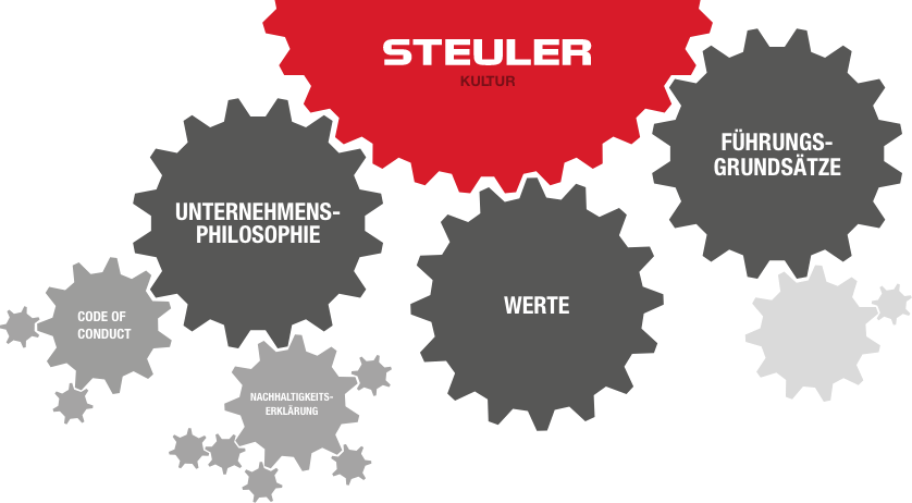 Kultur, Philosophie, Werte, Nachhaltigkeit und Verhaltensrichtlinien in der Steuler-Gruppe