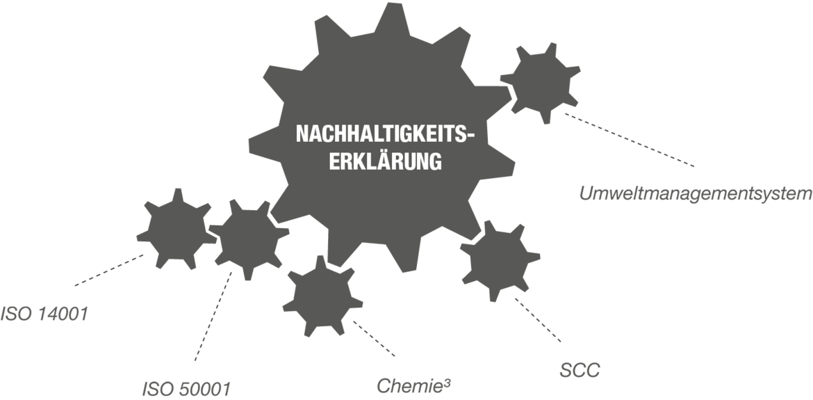 Nachhaltigkeitserklärung der Steuler-Gruppe