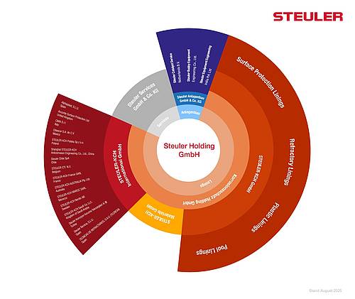 Organigramm der Steuler Holding GmbH