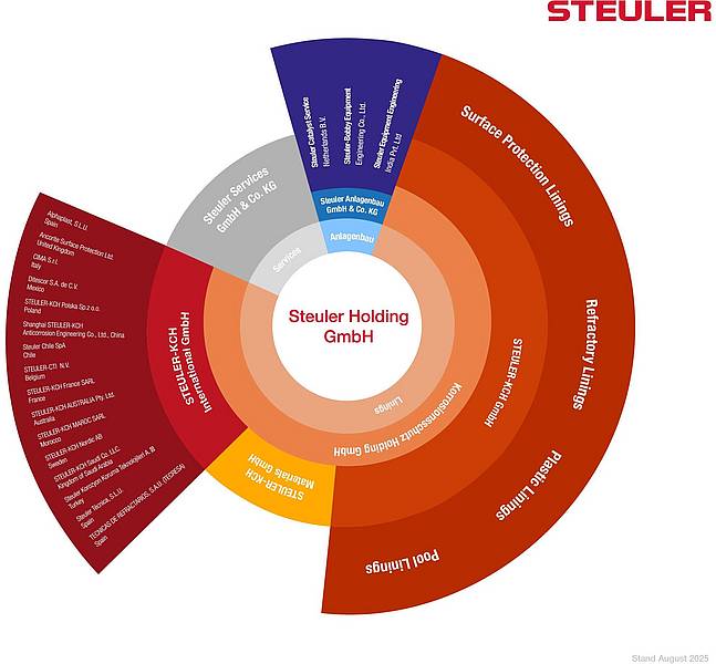 Organigramm der Steuler Holding GmbH