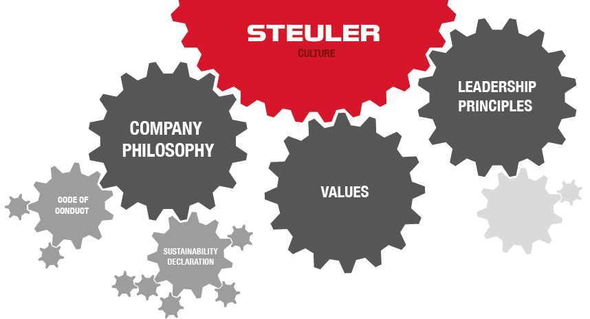 Culture, philosophy, values, sustainability and priciples at the Steuler Group
